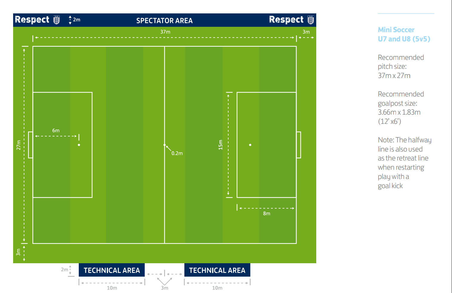 Kích thước tiêu chuẩn sân bóng 5 người FIFA khuyến khích sử dụng