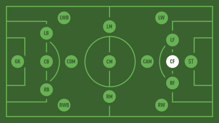 CF là gì trong bóng đá